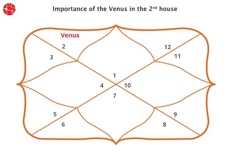 What does Venus in Leo in the 2nd house mean?