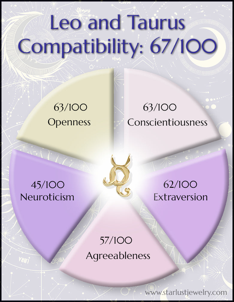 How compatible are Leo and Taurus? Learn the truth about their zodiac signs.