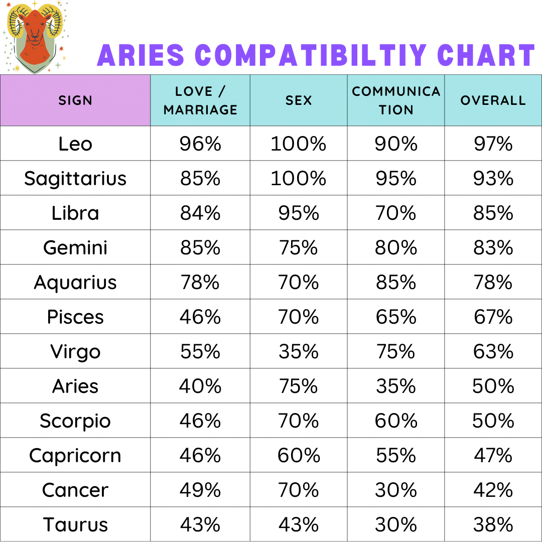 Aries and Leo compatibility are they a perfect match check the signs