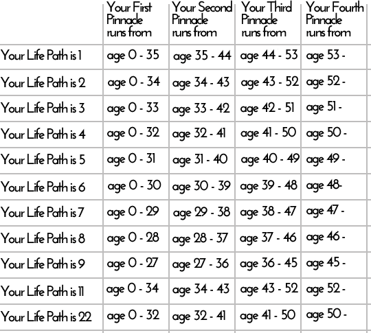 How accurate is pinnacle calculator numerology? Check the facts!