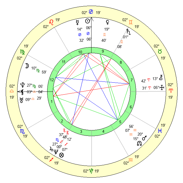 June 28 1971 zodiac: How does it affect ones love life?