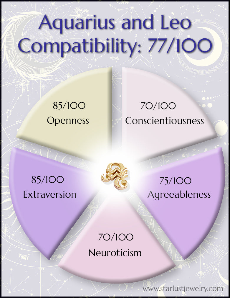 Whats the compatibility like between Aquarius A and Leo C? Check now!